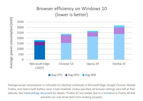 Microsofttan Bir Iddialı Edge Testi Daha Chip Online