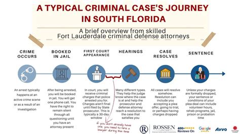 Criminal Case Journey In Florida Arrest Jail Court Andmore Rossen
