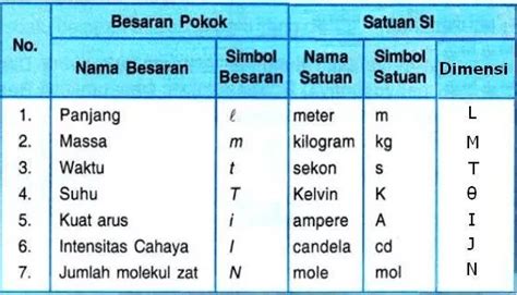 Tuliskan Satuan Dan Dimensi Dari Panjang