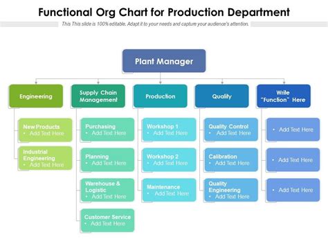 Manufacturing Organizational Charts Examples