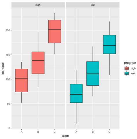 How To Make Grouped Boxplots In Python With Seaborn And R Tips Solved Boxplot Ggplot To Answer