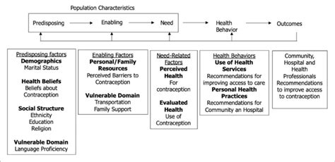 Factors Retained From Andersen S Behavioral Model Of Health Adapted For Download Scientific