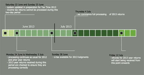 Conceptdraw Samples Management — Timeline Diagrams