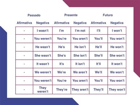 Verbo to be em inglês contração da afirmativa e negativa no passado