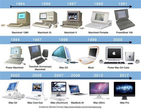 Macintosh Timeline Rmac