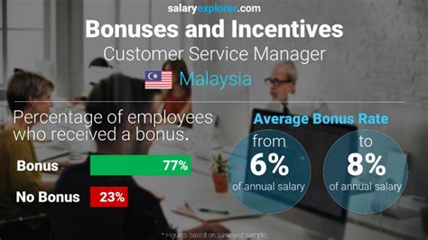 Sharp customer support phone number, steps for reaching a person, ratings, comments and sharp customer service news. Customer Service Manager Average Salary in Malaysia 2021 ...