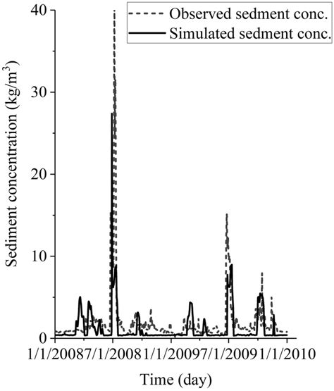 Observed Vs Simulated Suspended Sediment Concentration Comparison At