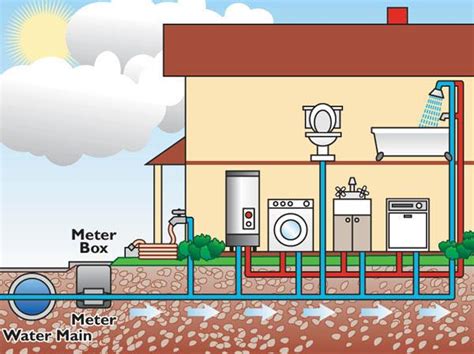 Six Simple Ways To Make Your Home More Water Efficient Building