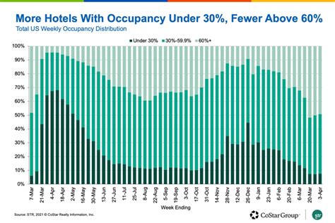 Us Hotel Industry Continues To Gain Ground Toward Recovery