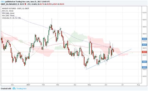 Dont Forget To Buy Grains Nysearcacorn Seeking Alpha