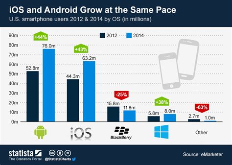 Chart Ios And Android Grow At The Same Pace Statista