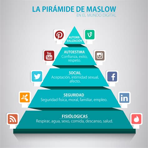 La Pirámide De Maslow En El Mundo Digital Digital Marketing Social
