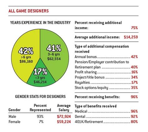 10 Game Designer Salary Images Software Developer Salary Video Game