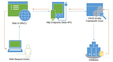 Asp Net Core Mvc Crud Operations Example With Entity Framework Webframes Org