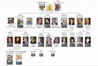 The Family Tree | Royal Families | Pinterest