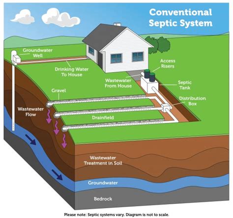 How Does A Dual Tank Septic System Work Work Hard