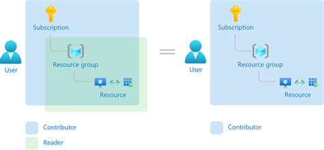 RBAC In Azure A Practical Guide Frontegg