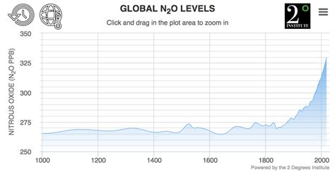 Global Atmospheric N2o Nitrous Oxide Levels Graph