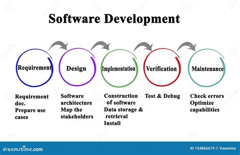 Steps Of Software Development Stock Illustration Illustration Of