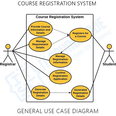 Student Registration System Use Case Diagram Uml Vrogue