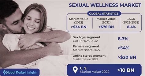Sexual Wellness Market Size Share Forecast 2023 2023