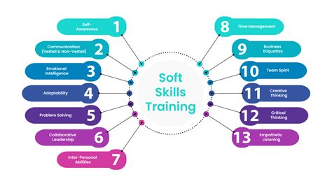 Soft Skills Training Ananta