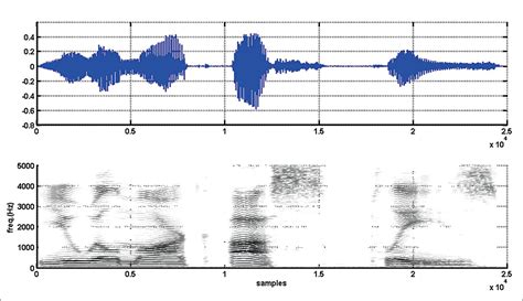 Understanding Spectrogram Of Speech Signal Using Matlab