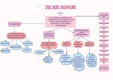 Mapa Conceptual Del Talento Humano Apuntes De Gestión De Recursos