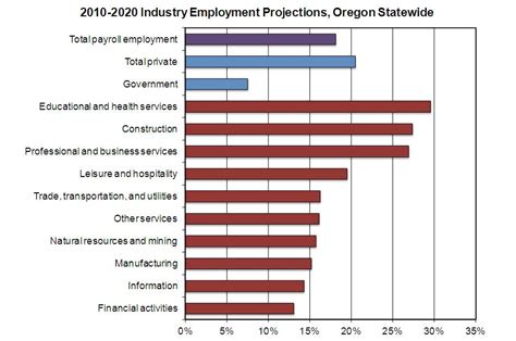 Chia fah choy1 1 construction industry is heterogeneous and complex nature of its output can measurement error explain the weakness of productivity growth in the canadian construction industry? Oregon Workforce and Economic Information: Oregon's ...