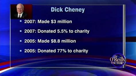 Talking Points Memo Do Conservatives Give More To Charity Than