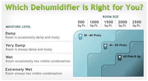 Dehumidifiers are helpful for removing excess moisture from indoor spaces, thus reducing water damage and harmful mold and mildew growth. What Size Dehumidifier Do I Need for Basements, Rooms ...