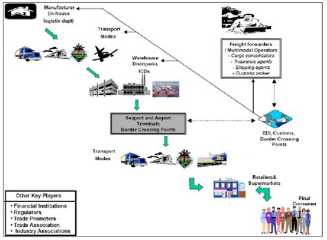 5 Logistics Role In International Trade Download Scientific Diagram