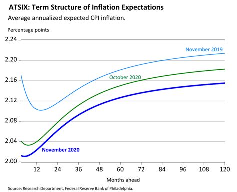 Economists Forecast Stable Inflation — History Tells Another Story
