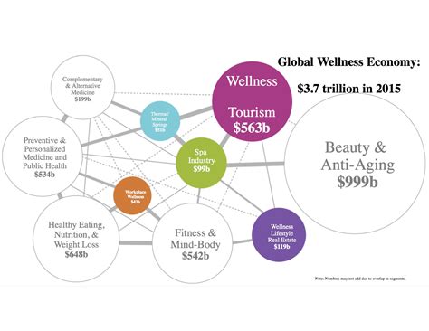 Wellness Now a $3.72 Trillion Global Industry - with 10.6% ...