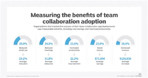 What Are Collaboration Tools Definition Types And Benefits Techtarget