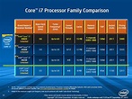 19 New Intel Processors Comparison Chart