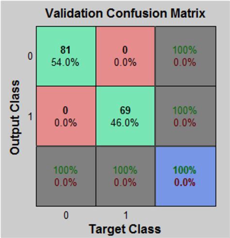 The Confusion Matrix For All Training Validating And Testing