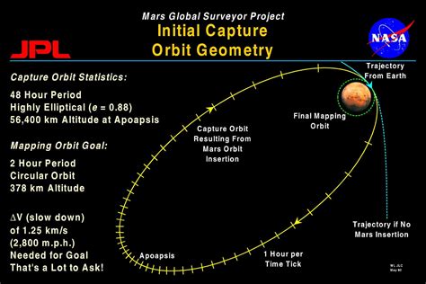 Mars Orbit Capture