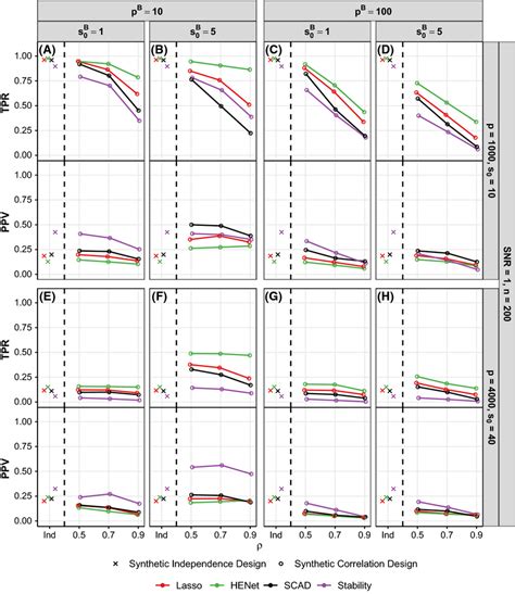 Selection Performance Tpr And Ppv Versus Download Scientific Diagram