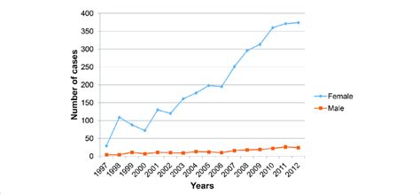 trend of breast cancer in each sex for the years 1997 2012 download scientific diagram