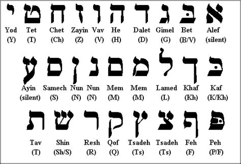 Spoodawgmusic Hebrew Alphabet Letters