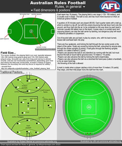 Australian Rules Football « billsportsmaps.com