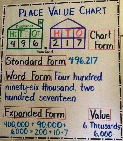 Place Value Anchor Chart The Third Grade Way Math Anchor Charts