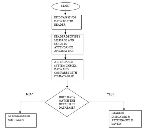 Flow Chart Of The Rfid Attendance Monitoring System Download