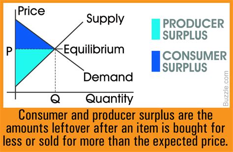 Difference Between Consumer Surplus And Producer Surplus 2022