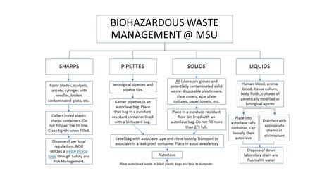 Biohazardous Waste Office Of Research Compliance Montana State