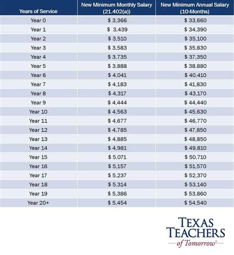 Texas Teacher Salary Increase Pursuant To House Bill Hb3 Educatio