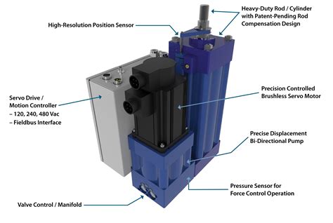 Kyntronics Develops Smart Hydraulic Actuator System Powered By Servo