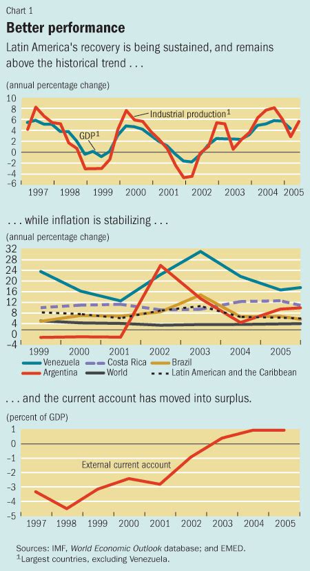 latin america s resurgence finance and development december 2005