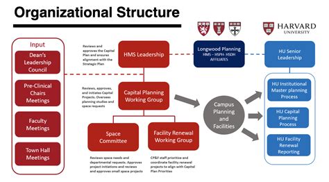 Capital Planning Process Harvard Medical Campus Planning